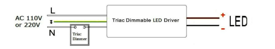 TRIAC dimming LED drivers 