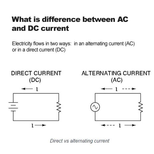 ¿Cuál es la diferencia entre corriente CA y CC?